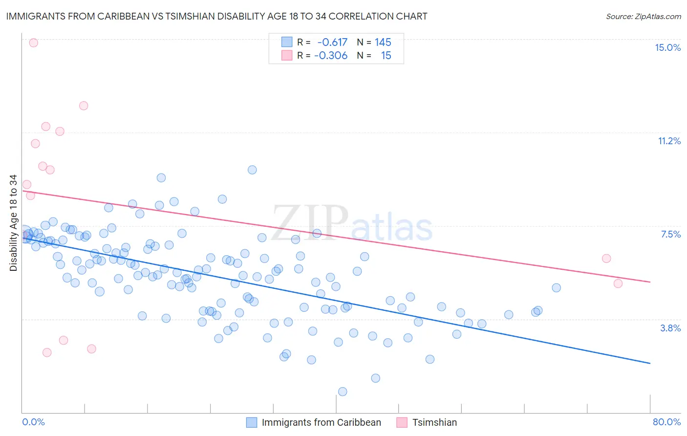 Immigrants from Caribbean vs Tsimshian Disability Age 18 to 34