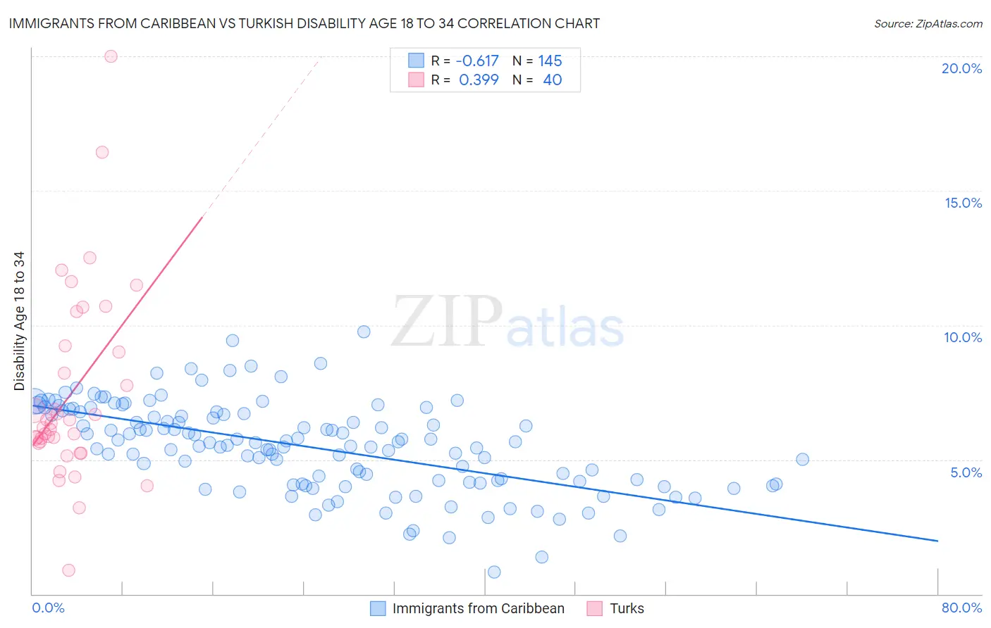Immigrants from Caribbean vs Turkish Disability Age 18 to 34