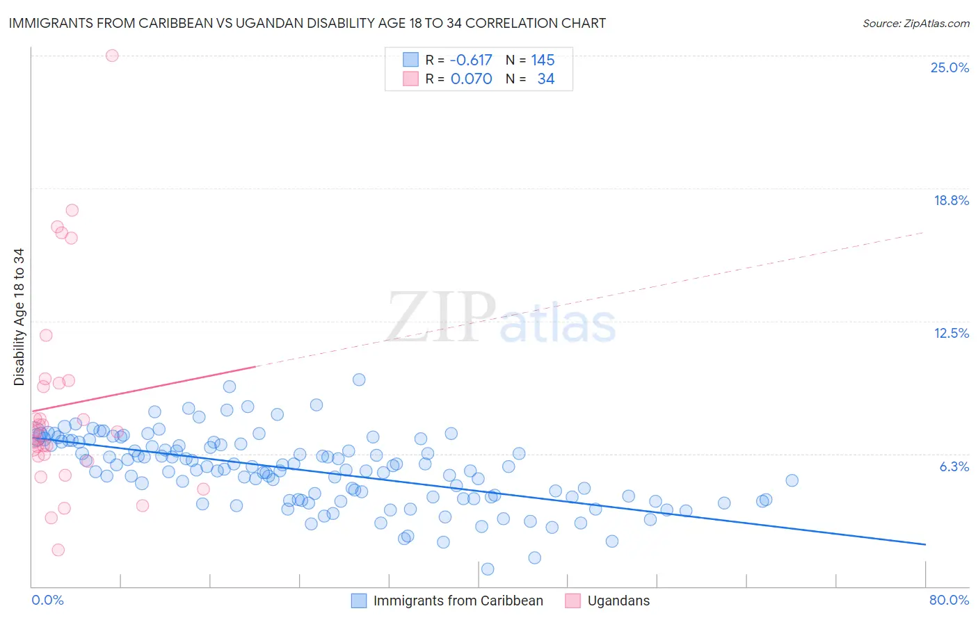 Immigrants from Caribbean vs Ugandan Disability Age 18 to 34