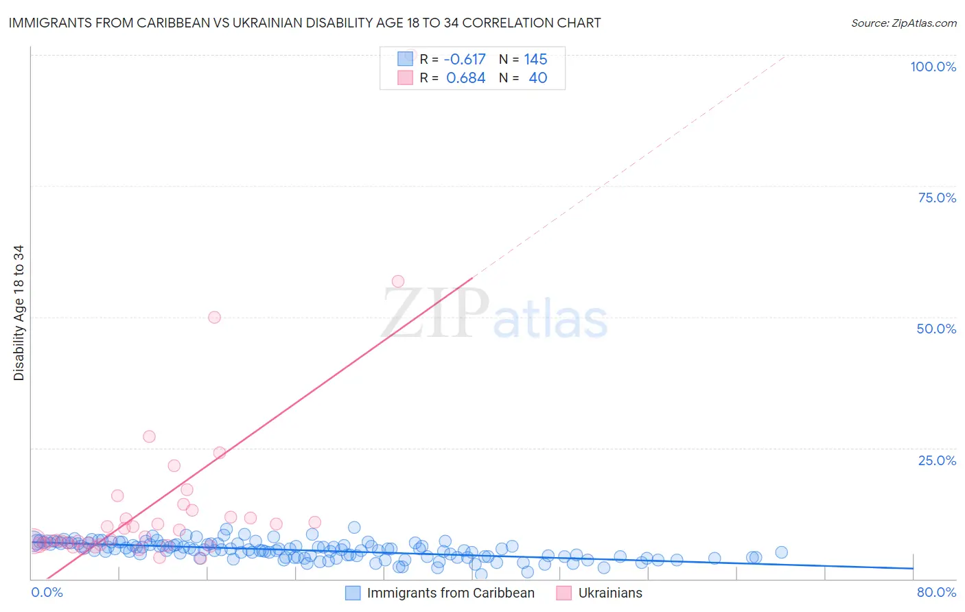 Immigrants from Caribbean vs Ukrainian Disability Age 18 to 34