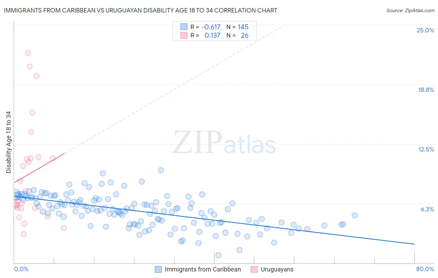 Immigrants from Caribbean vs Uruguayan Disability Age 18 to 34