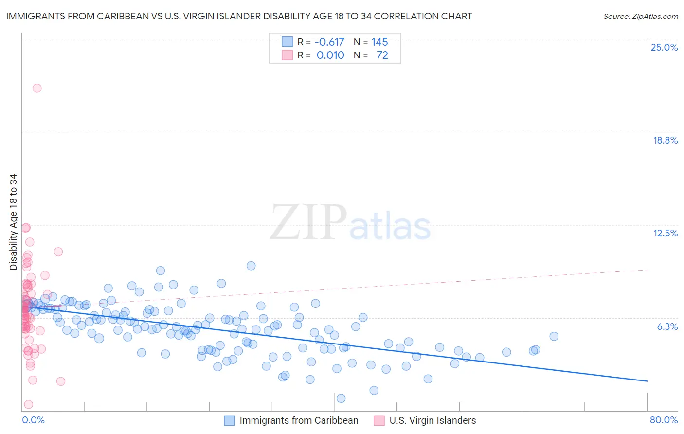 Immigrants from Caribbean vs U.S. Virgin Islander Disability Age 18 to 34