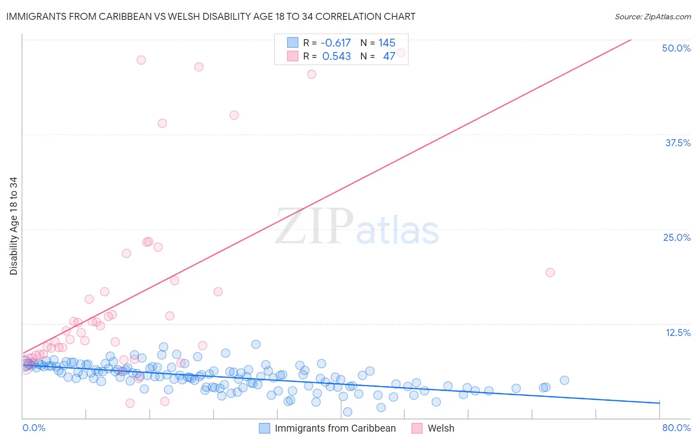 Immigrants from Caribbean vs Welsh Disability Age 18 to 34