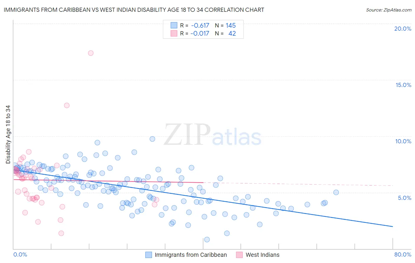 Immigrants from Caribbean vs West Indian Disability Age 18 to 34