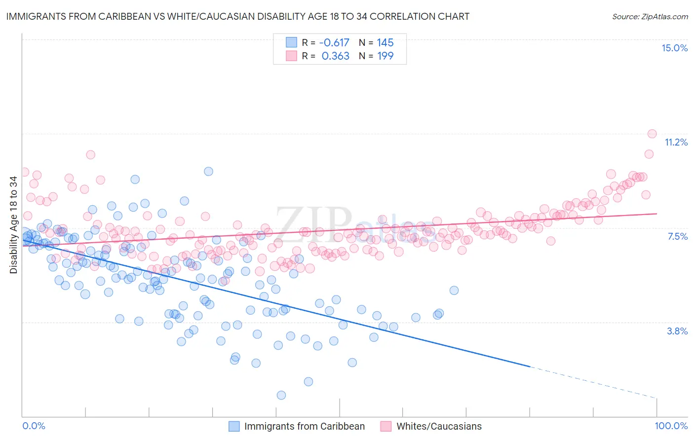 Immigrants from Caribbean vs White/Caucasian Disability Age 18 to 34