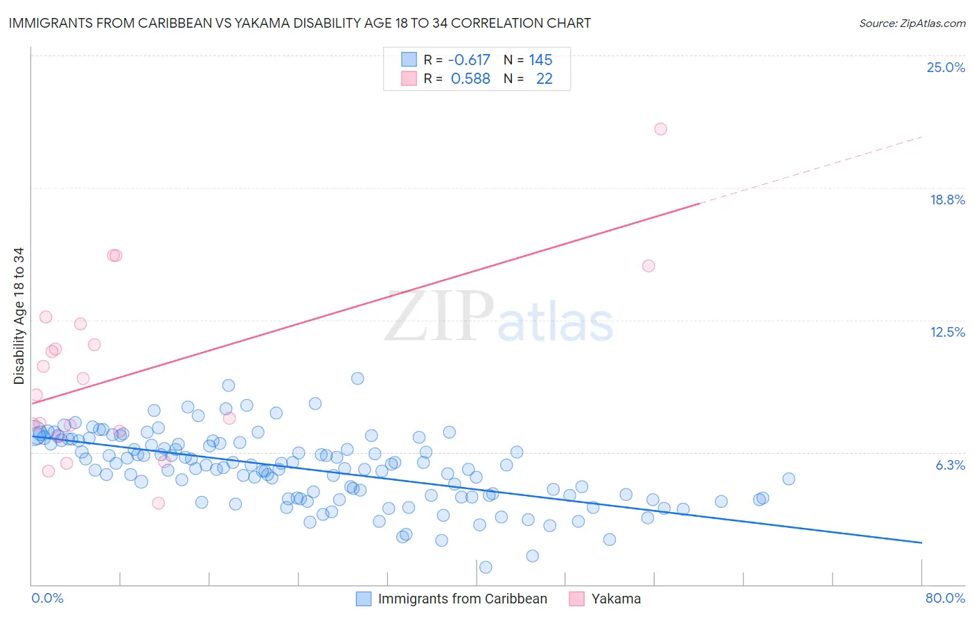 Immigrants from Caribbean vs Yakama Disability Age 18 to 34