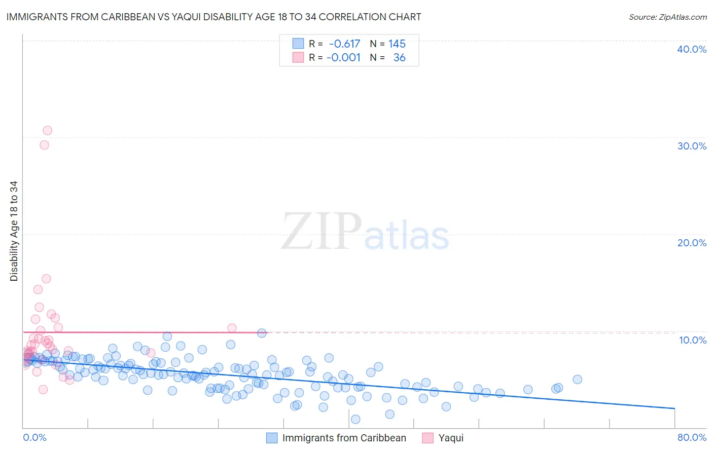 Immigrants from Caribbean vs Yaqui Disability Age 18 to 34
