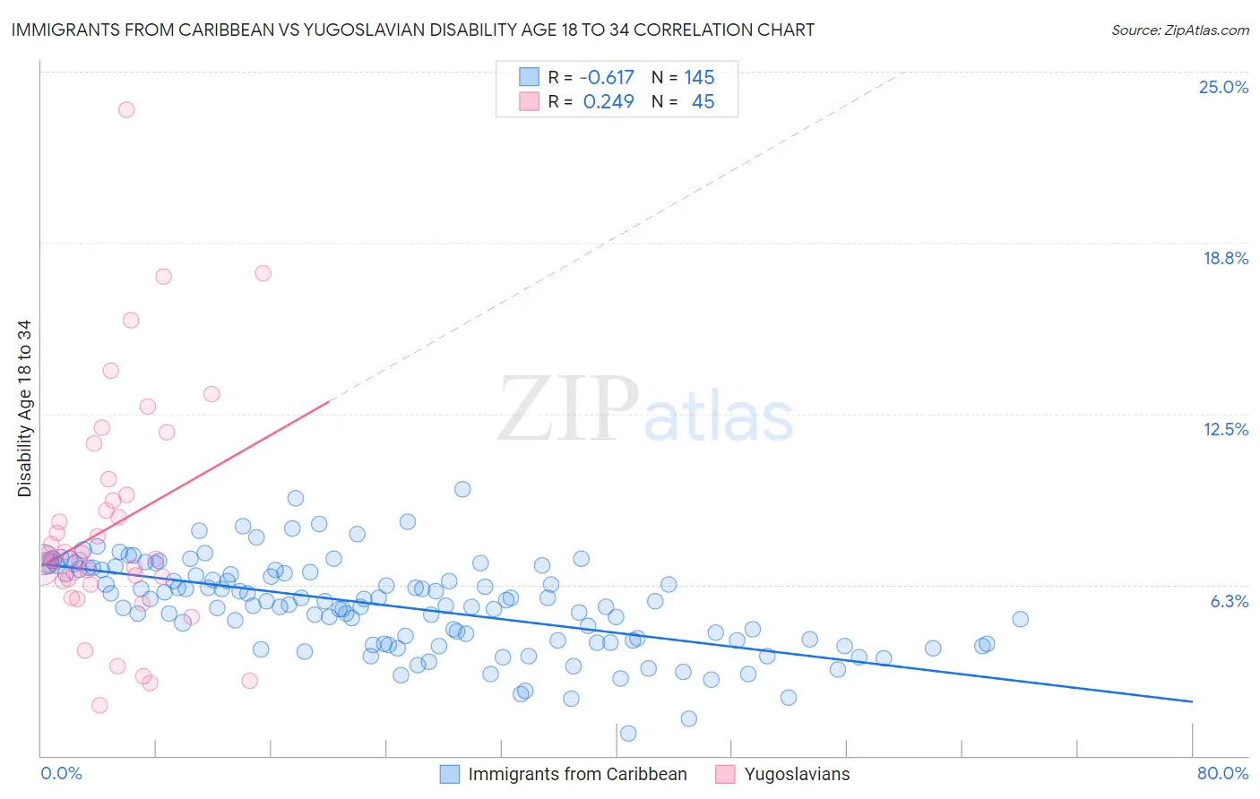 Immigrants from Caribbean vs Yugoslavian Disability Age 18 to 34