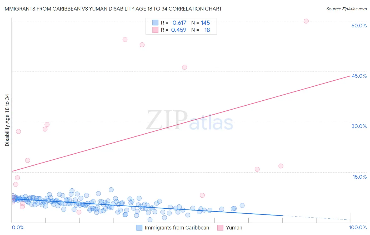 Immigrants from Caribbean vs Yuman Disability Age 18 to 34