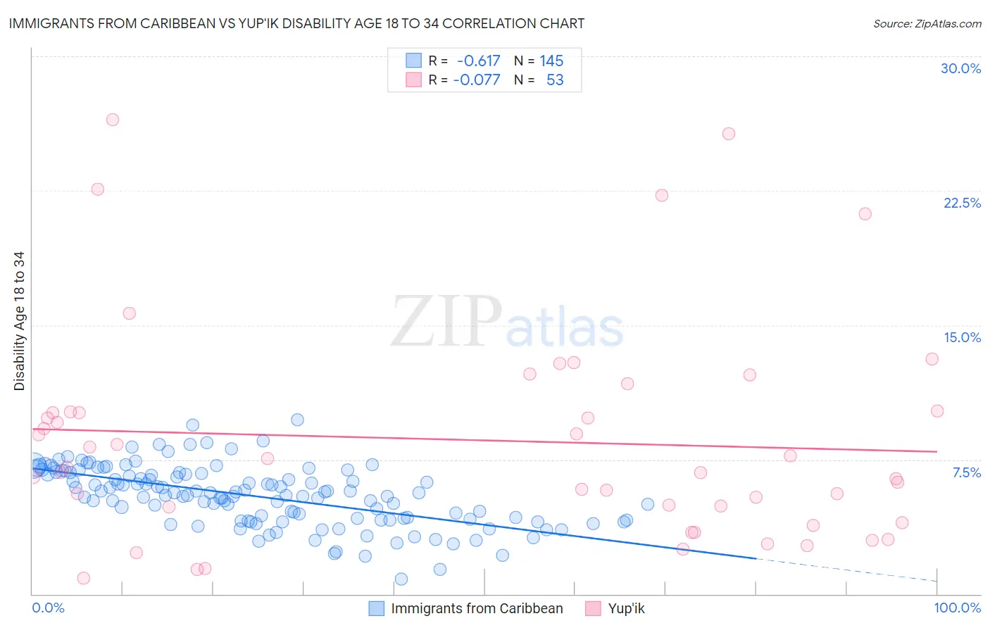Immigrants from Caribbean vs Yup'ik Disability Age 18 to 34