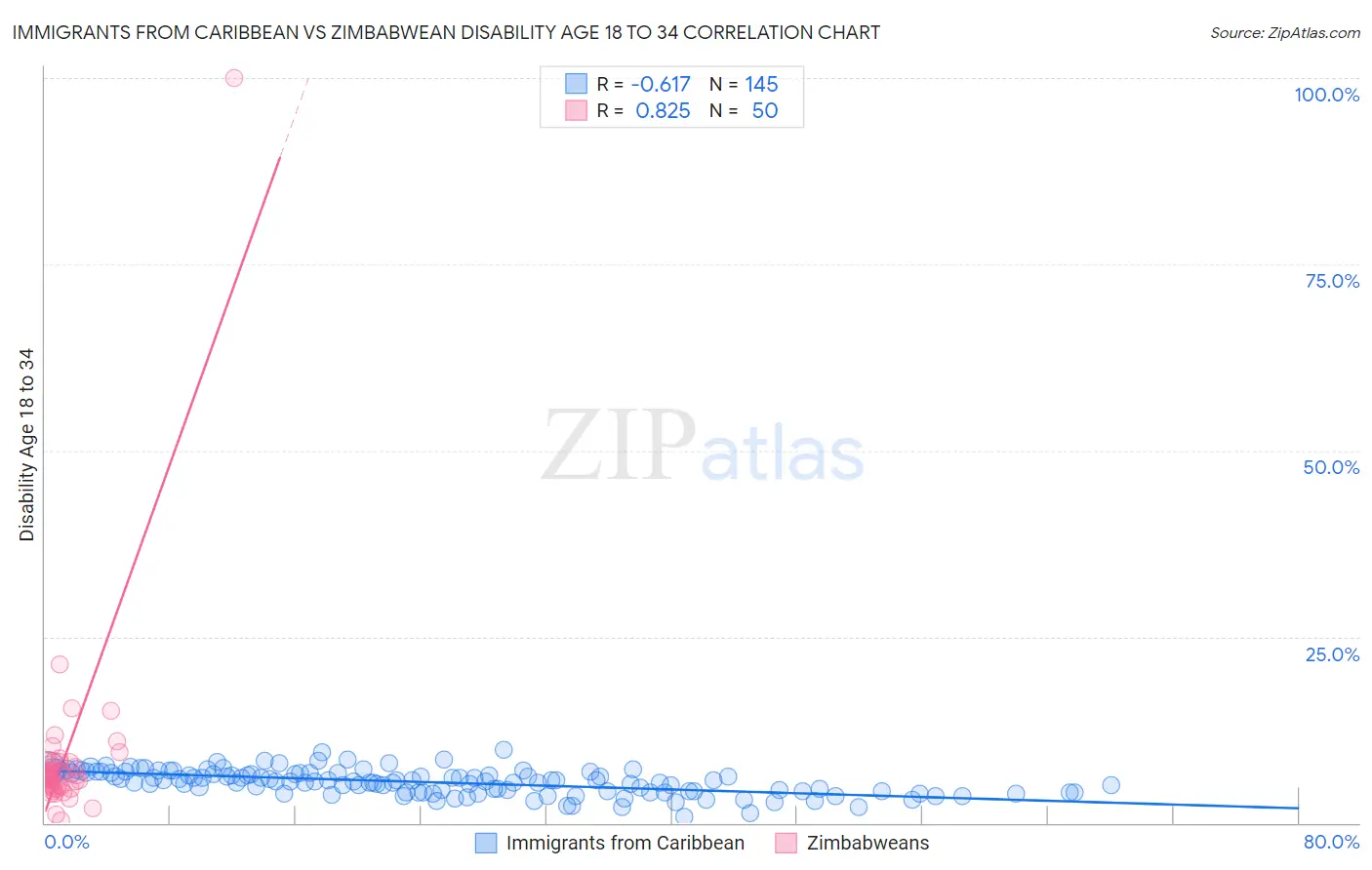 Immigrants from Caribbean vs Zimbabwean Disability Age 18 to 34