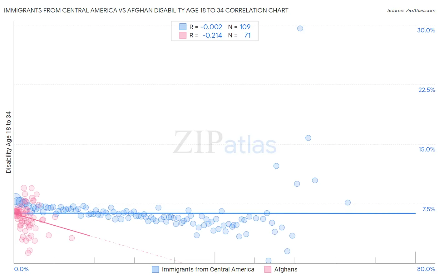 Immigrants from Central America vs Afghan Disability Age 18 to 34