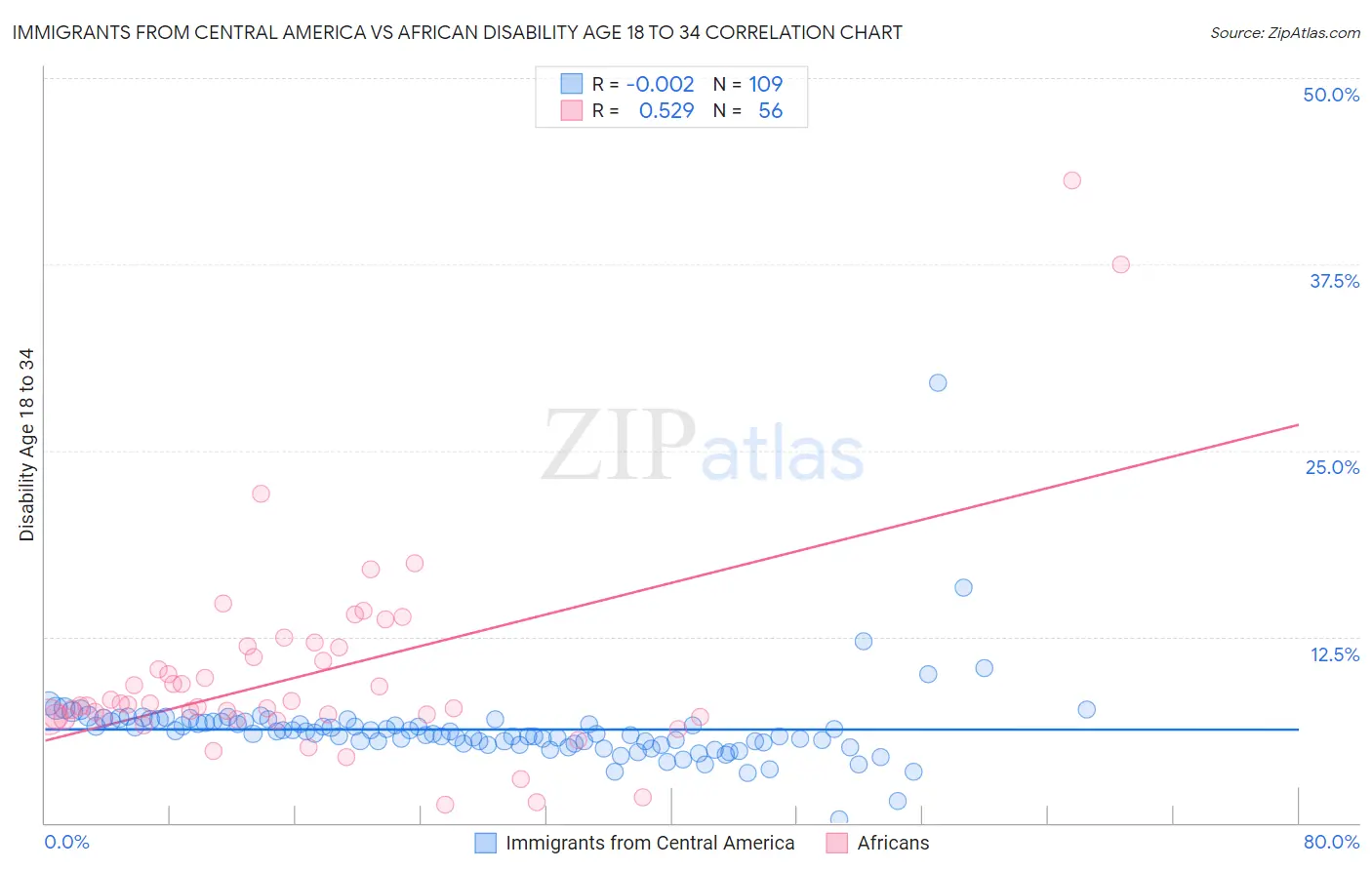 Immigrants from Central America vs African Disability Age 18 to 34