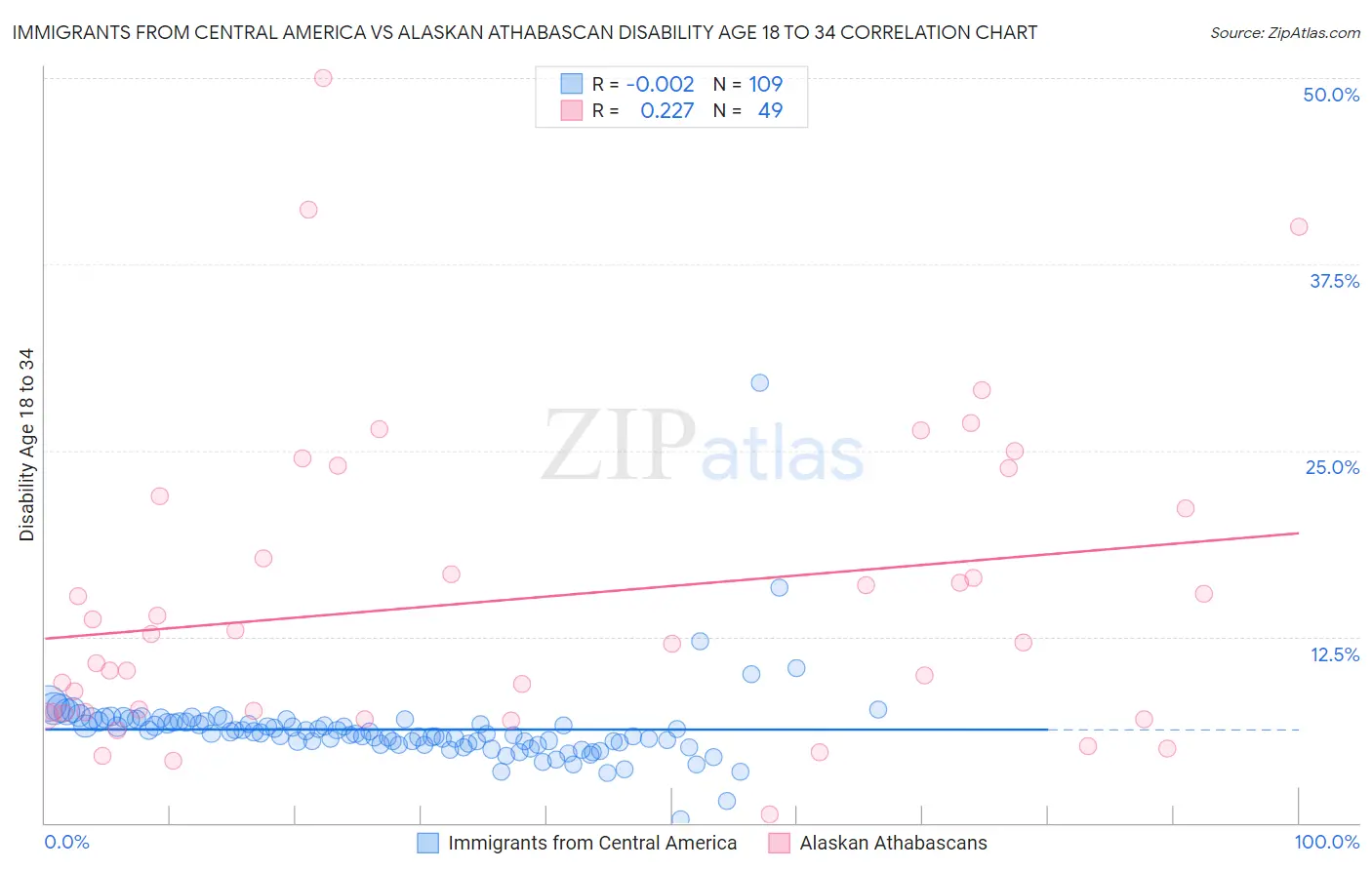 Immigrants from Central America vs Alaskan Athabascan Disability Age 18 to 34