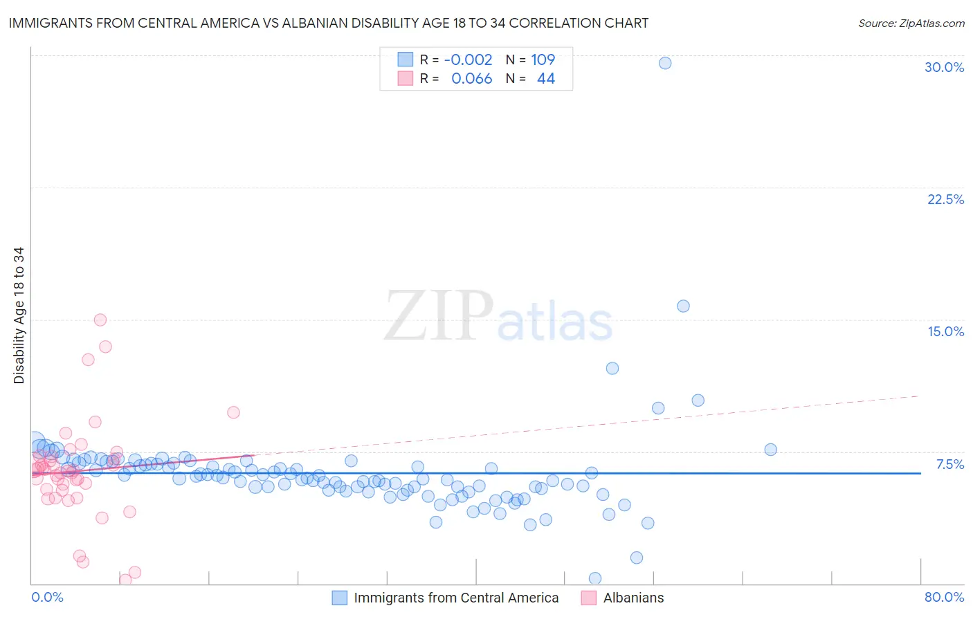 Immigrants from Central America vs Albanian Disability Age 18 to 34