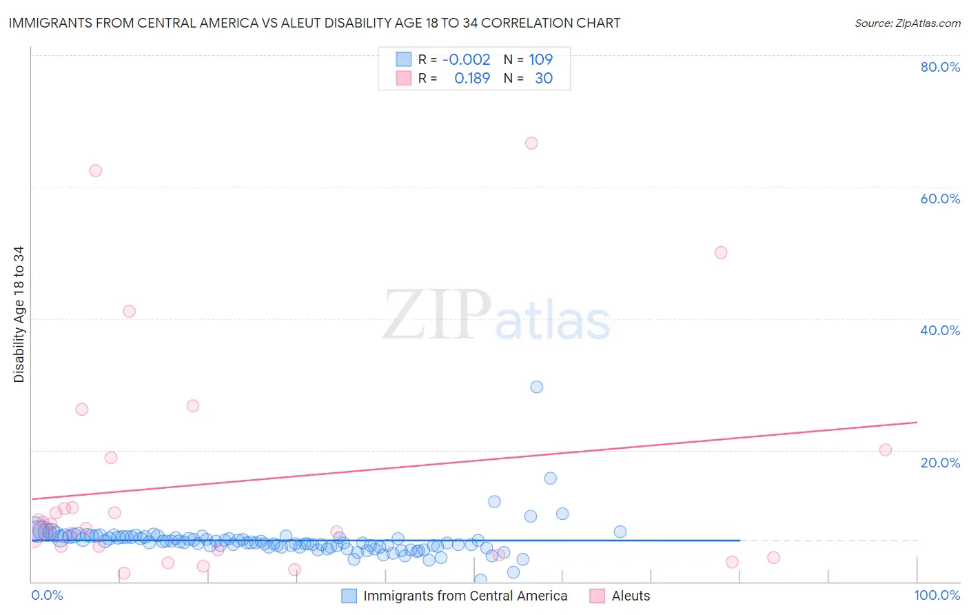 Immigrants from Central America vs Aleut Disability Age 18 to 34