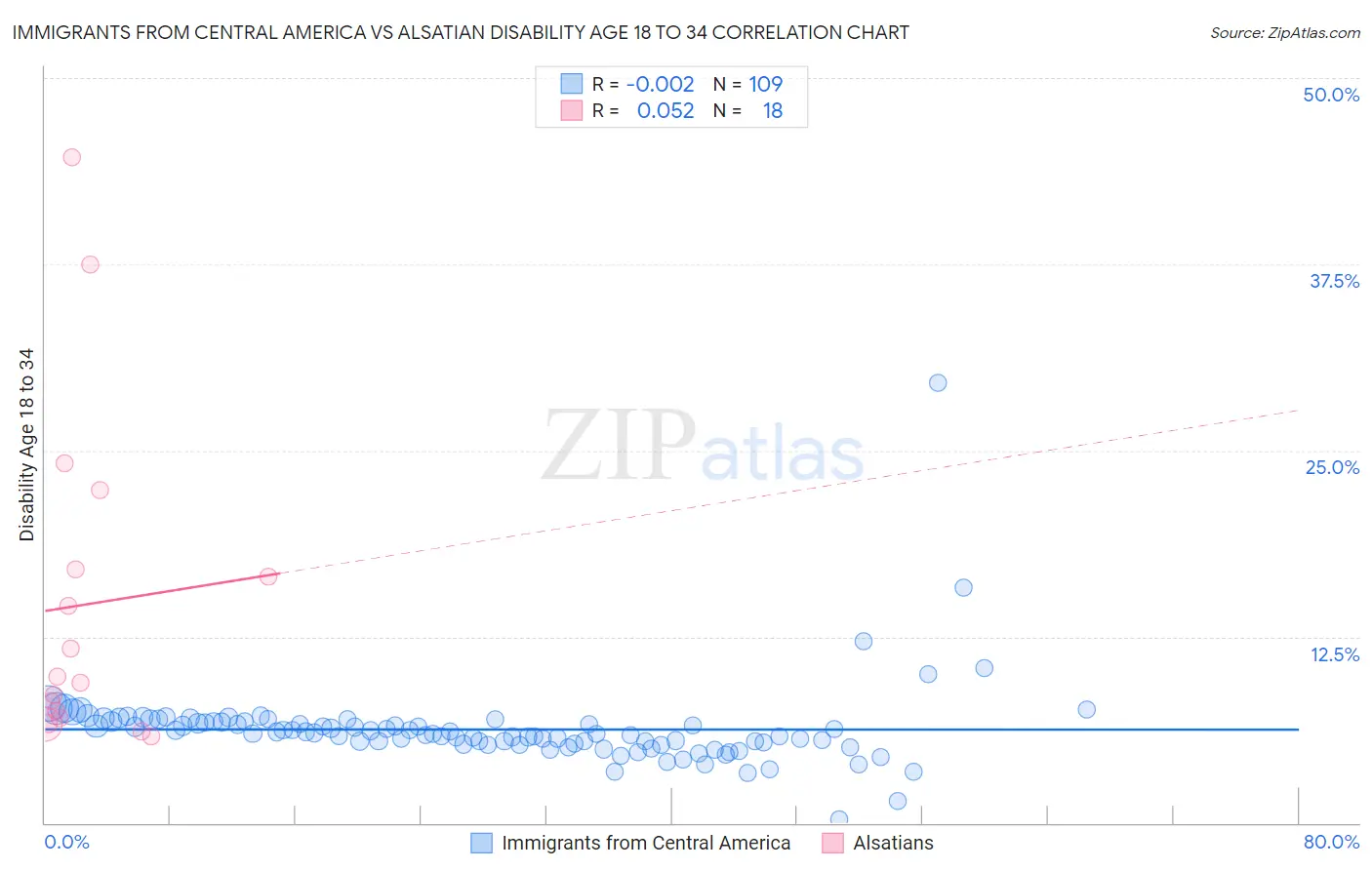 Immigrants from Central America vs Alsatian Disability Age 18 to 34