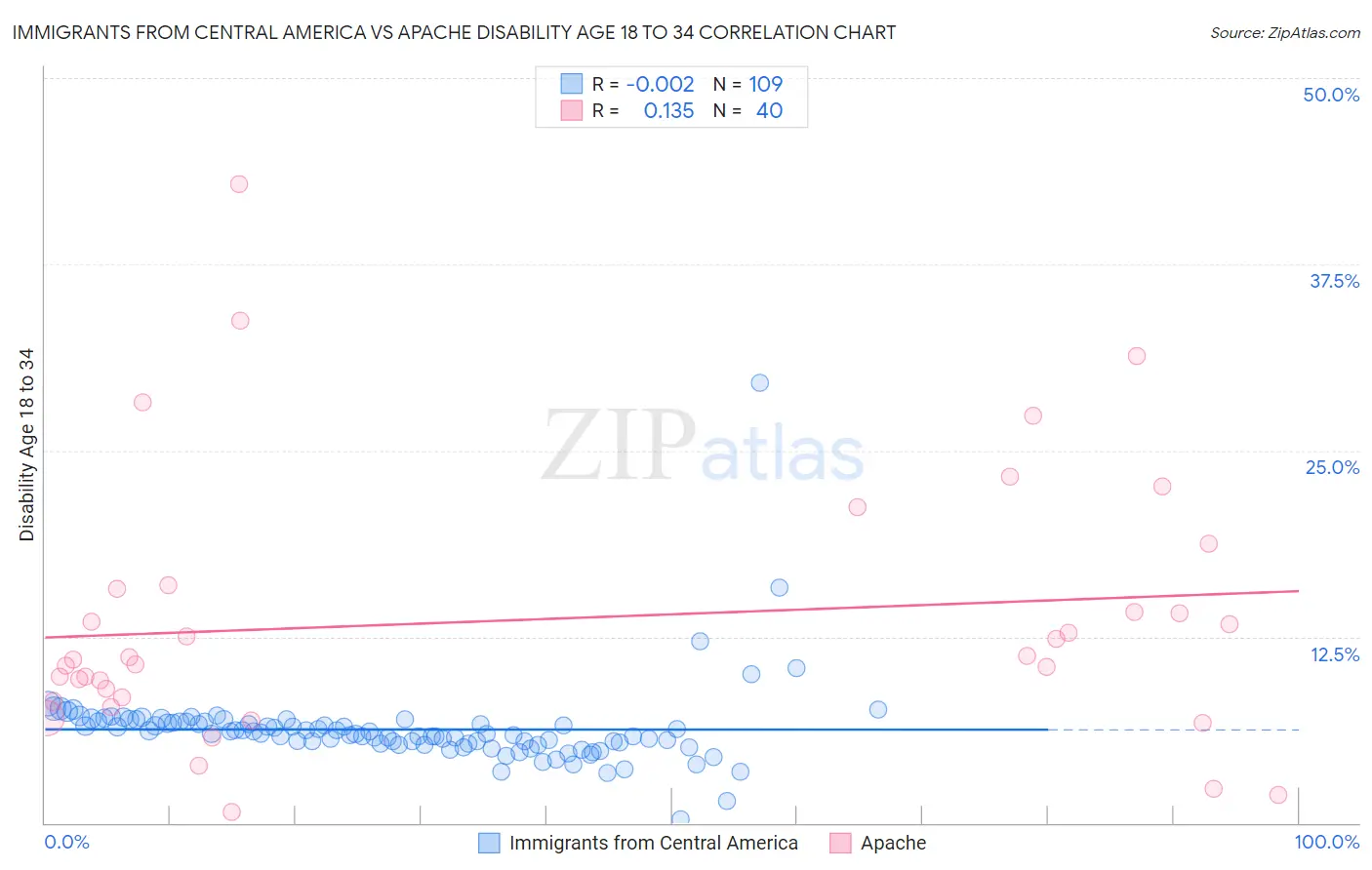 Immigrants from Central America vs Apache Disability Age 18 to 34
