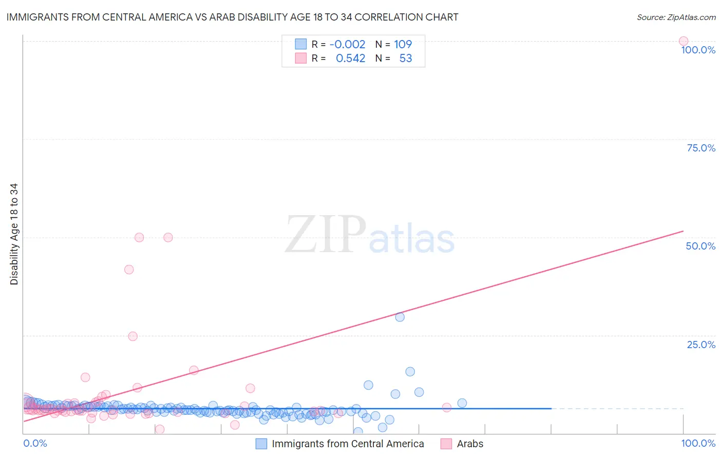 Immigrants from Central America vs Arab Disability Age 18 to 34