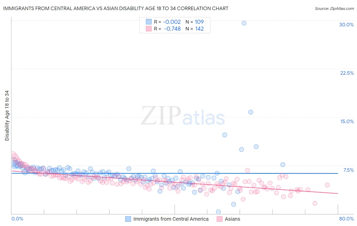 Immigrants from Central America vs Asian Disability Age 18 to 34