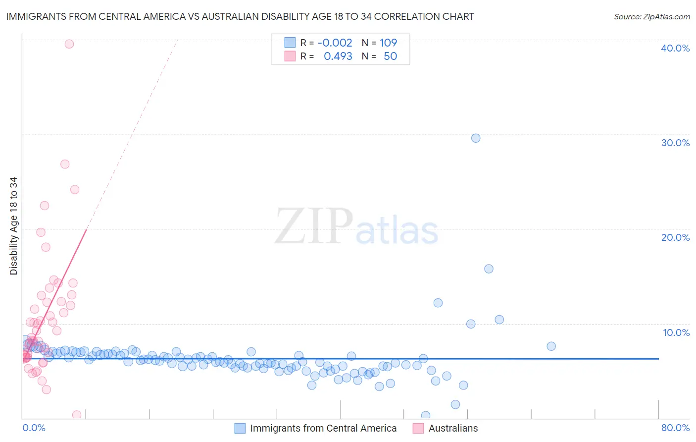 Immigrants from Central America vs Australian Disability Age 18 to 34