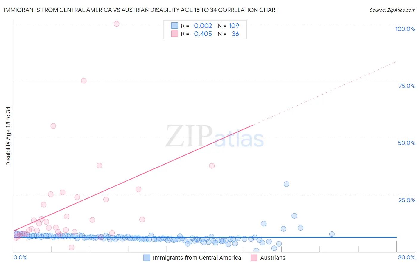 Immigrants from Central America vs Austrian Disability Age 18 to 34