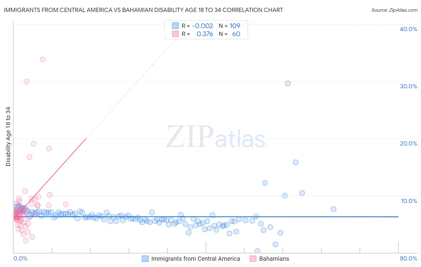 Immigrants from Central America vs Bahamian Disability Age 18 to 34