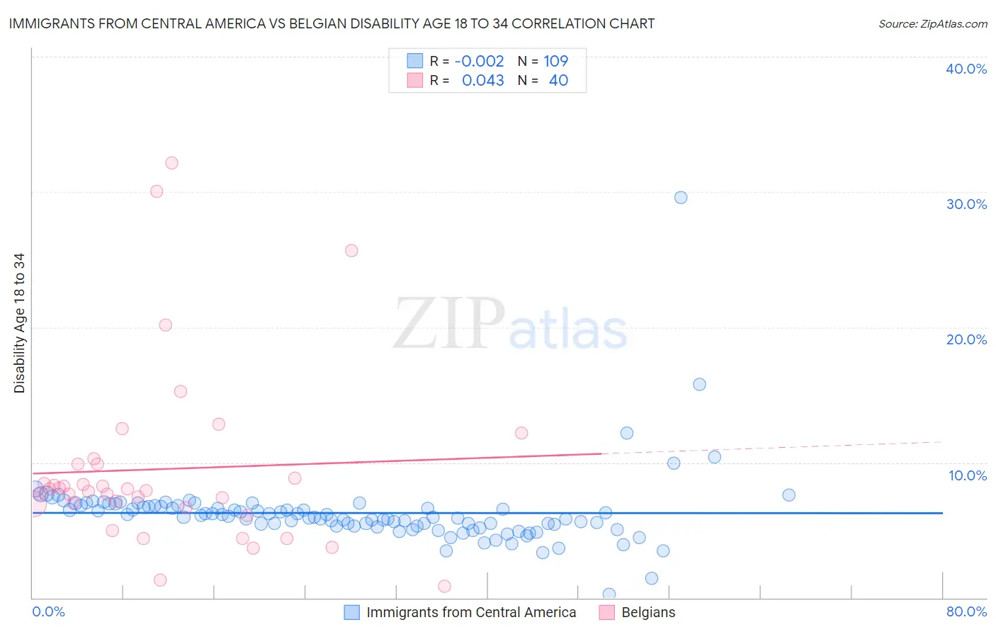 Immigrants from Central America vs Belgian Disability Age 18 to 34