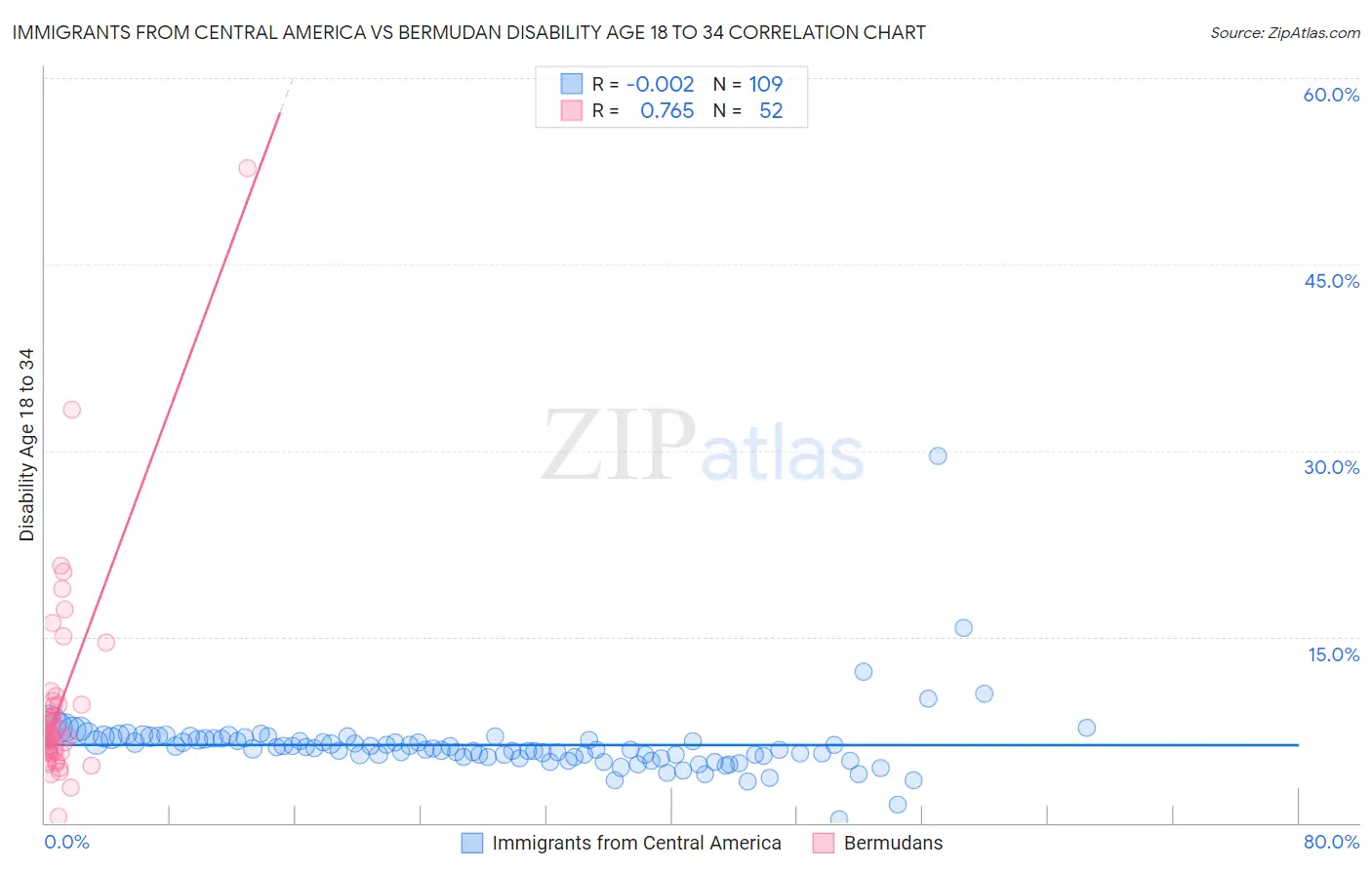 Immigrants from Central America vs Bermudan Disability Age 18 to 34
