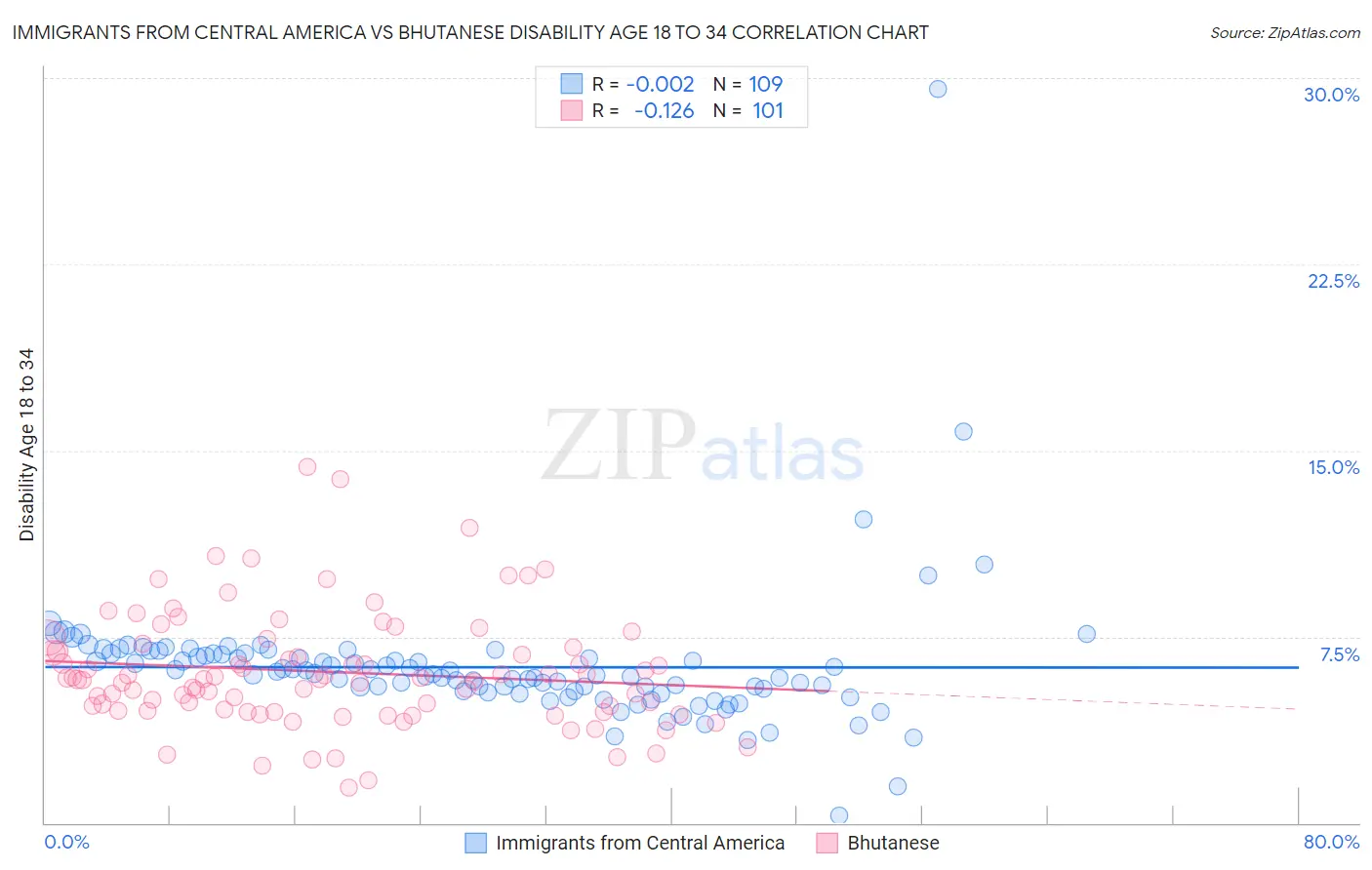 Immigrants from Central America vs Bhutanese Disability Age 18 to 34