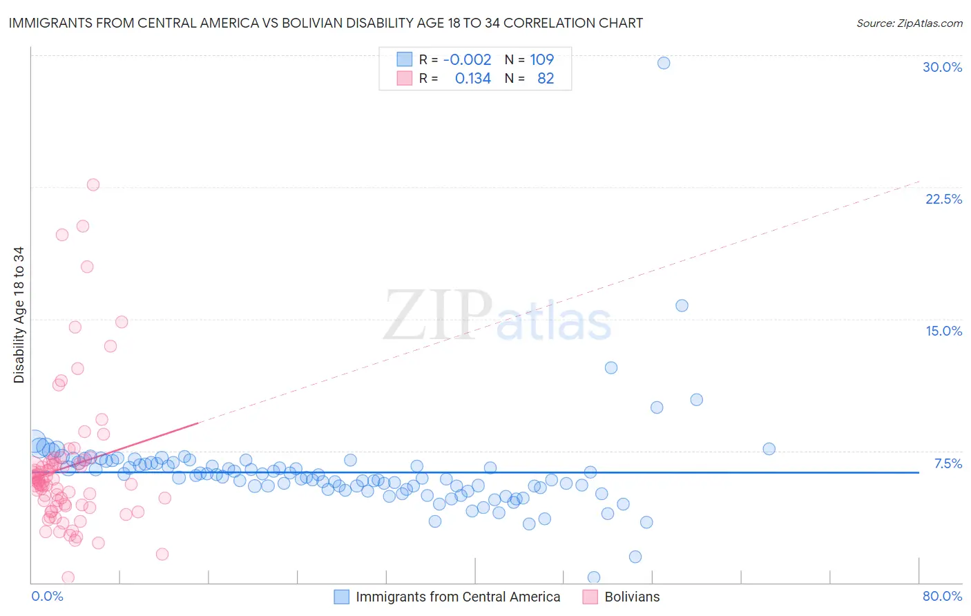 Immigrants from Central America vs Bolivian Disability Age 18 to 34