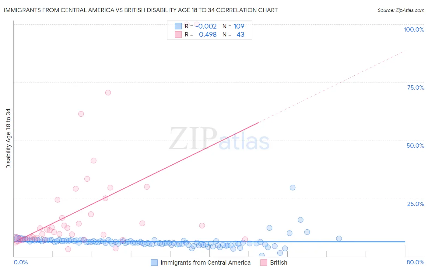 Immigrants from Central America vs British Disability Age 18 to 34