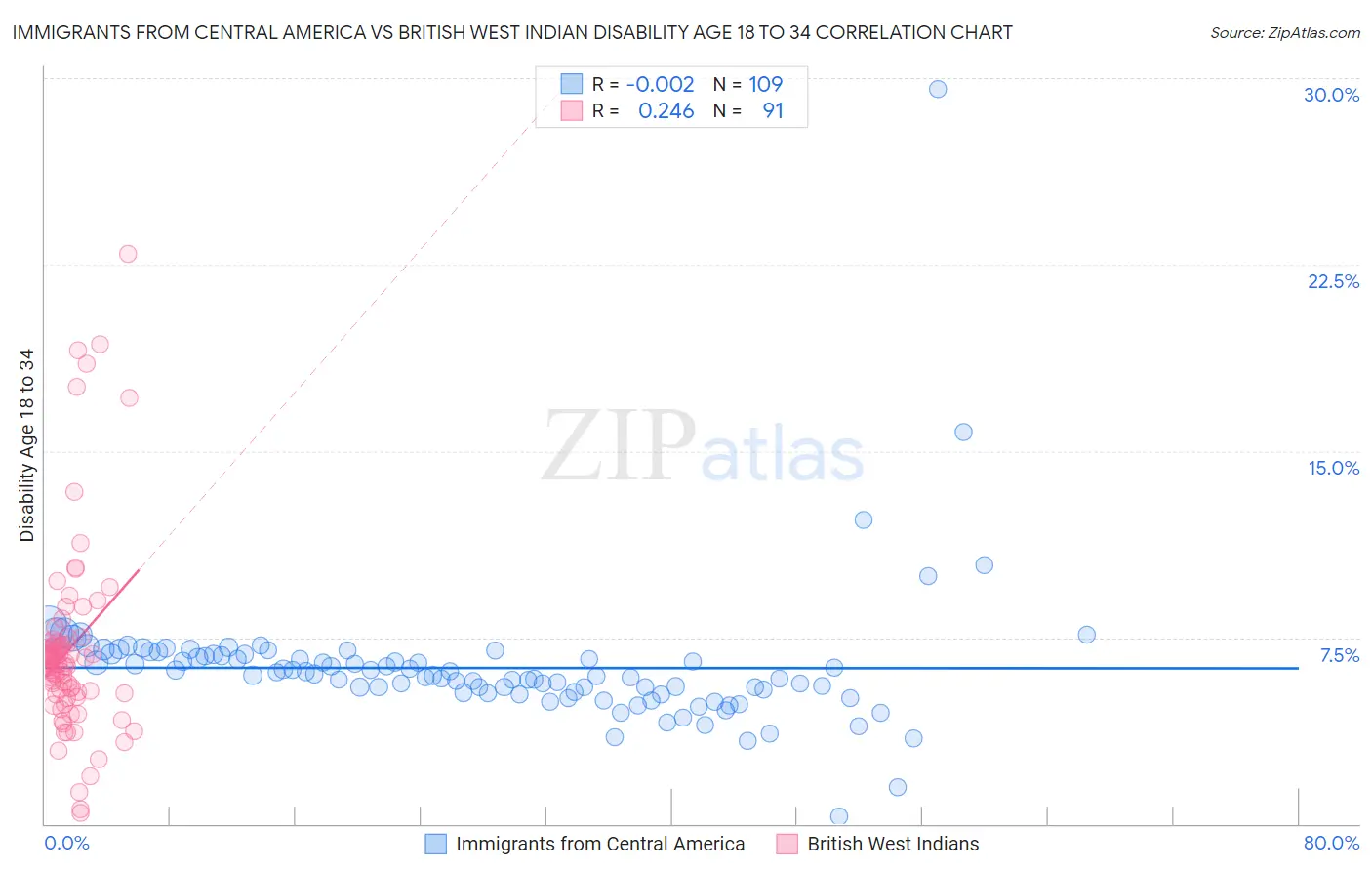 Immigrants from Central America vs British West Indian Disability Age 18 to 34