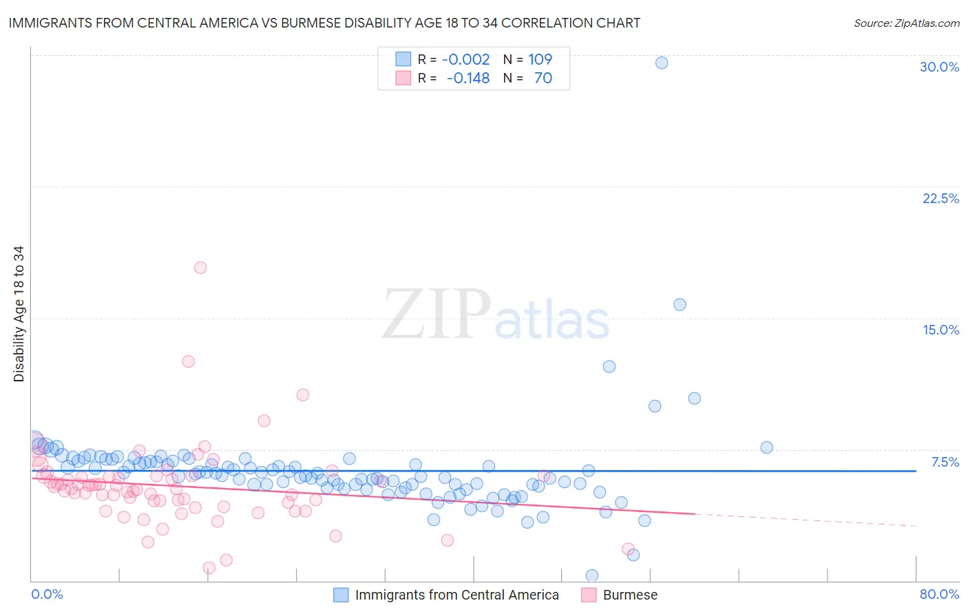 Immigrants from Central America vs Burmese Disability Age 18 to 34