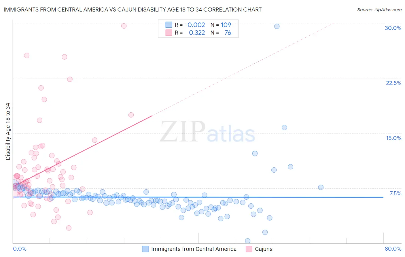 Immigrants from Central America vs Cajun Disability Age 18 to 34