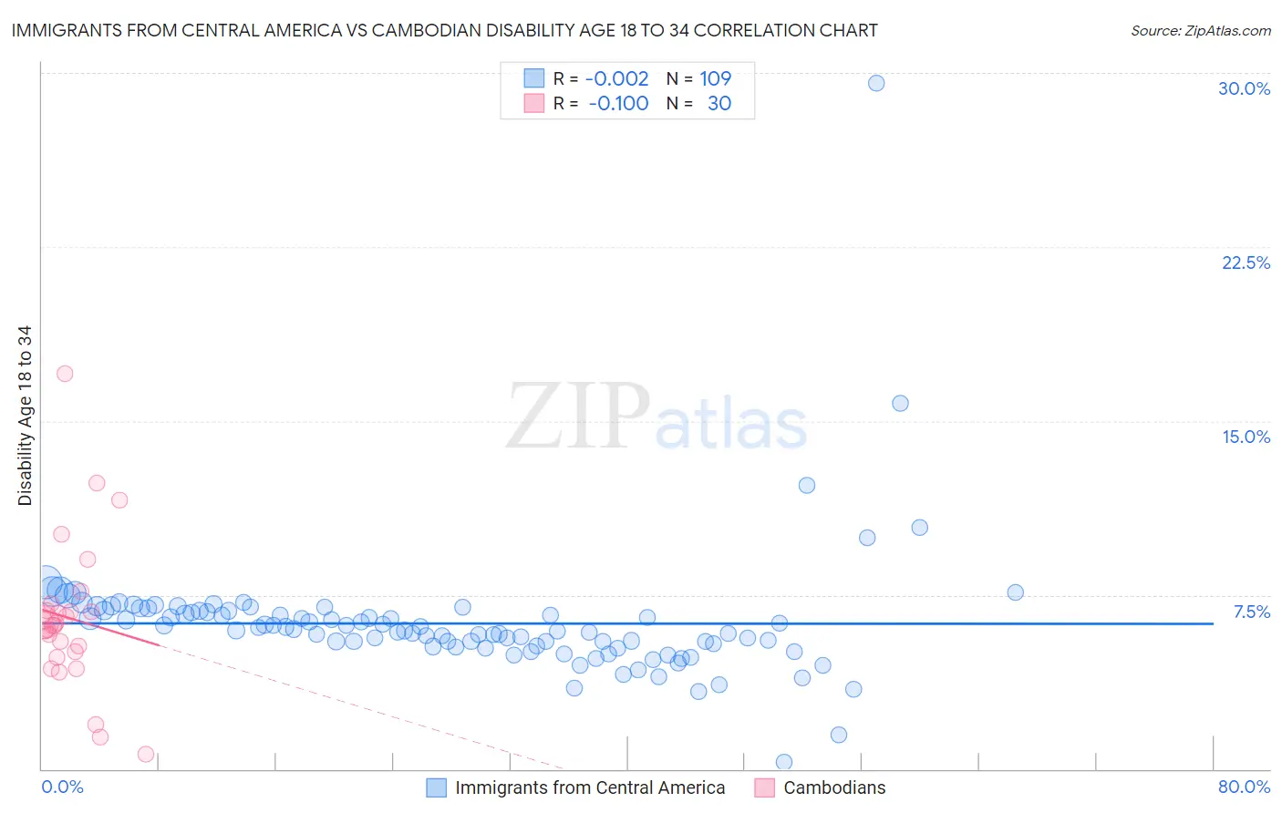 Immigrants from Central America vs Cambodian Disability Age 18 to 34