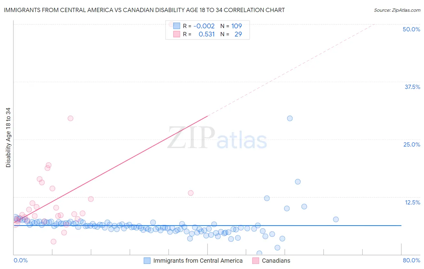 Immigrants from Central America vs Canadian Disability Age 18 to 34