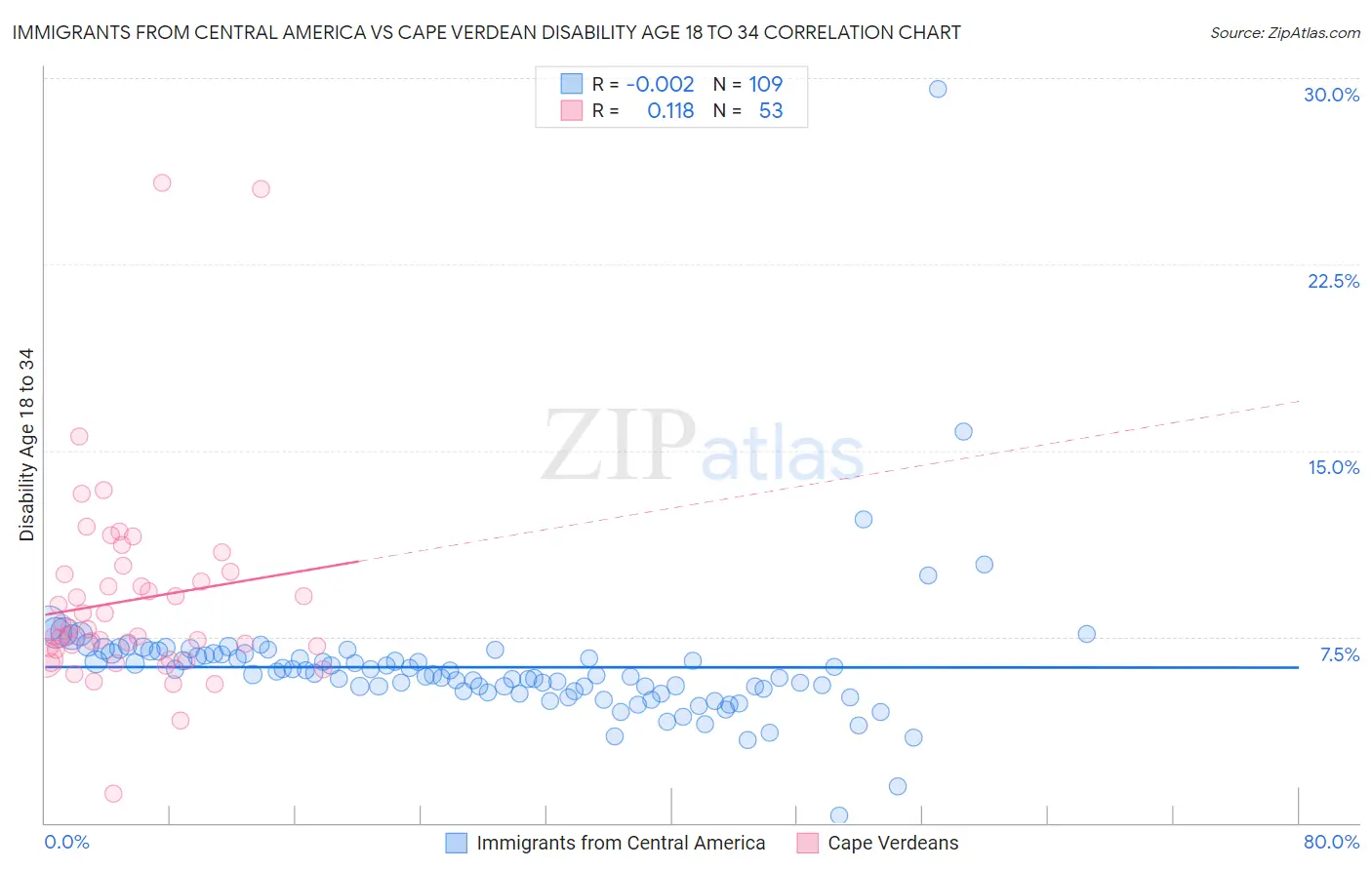 Immigrants from Central America vs Cape Verdean Disability Age 18 to 34