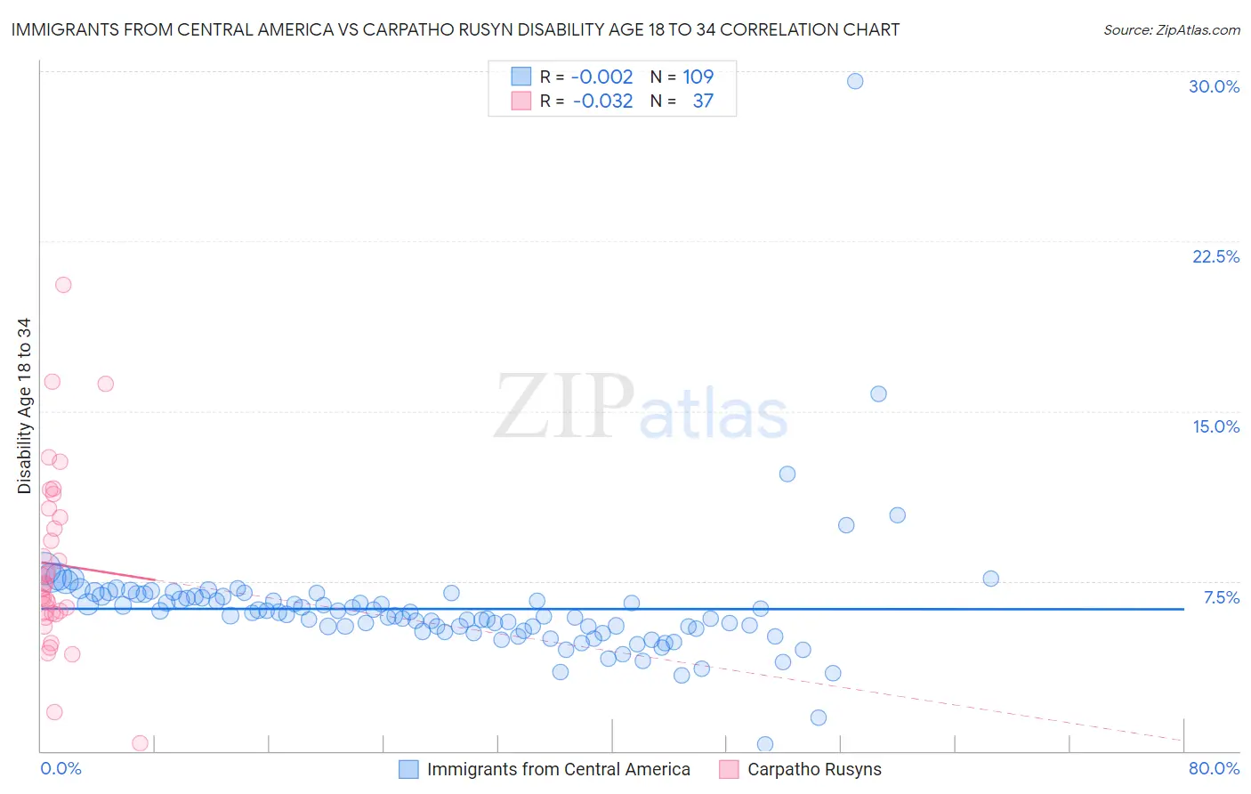 Immigrants from Central America vs Carpatho Rusyn Disability Age 18 to 34
