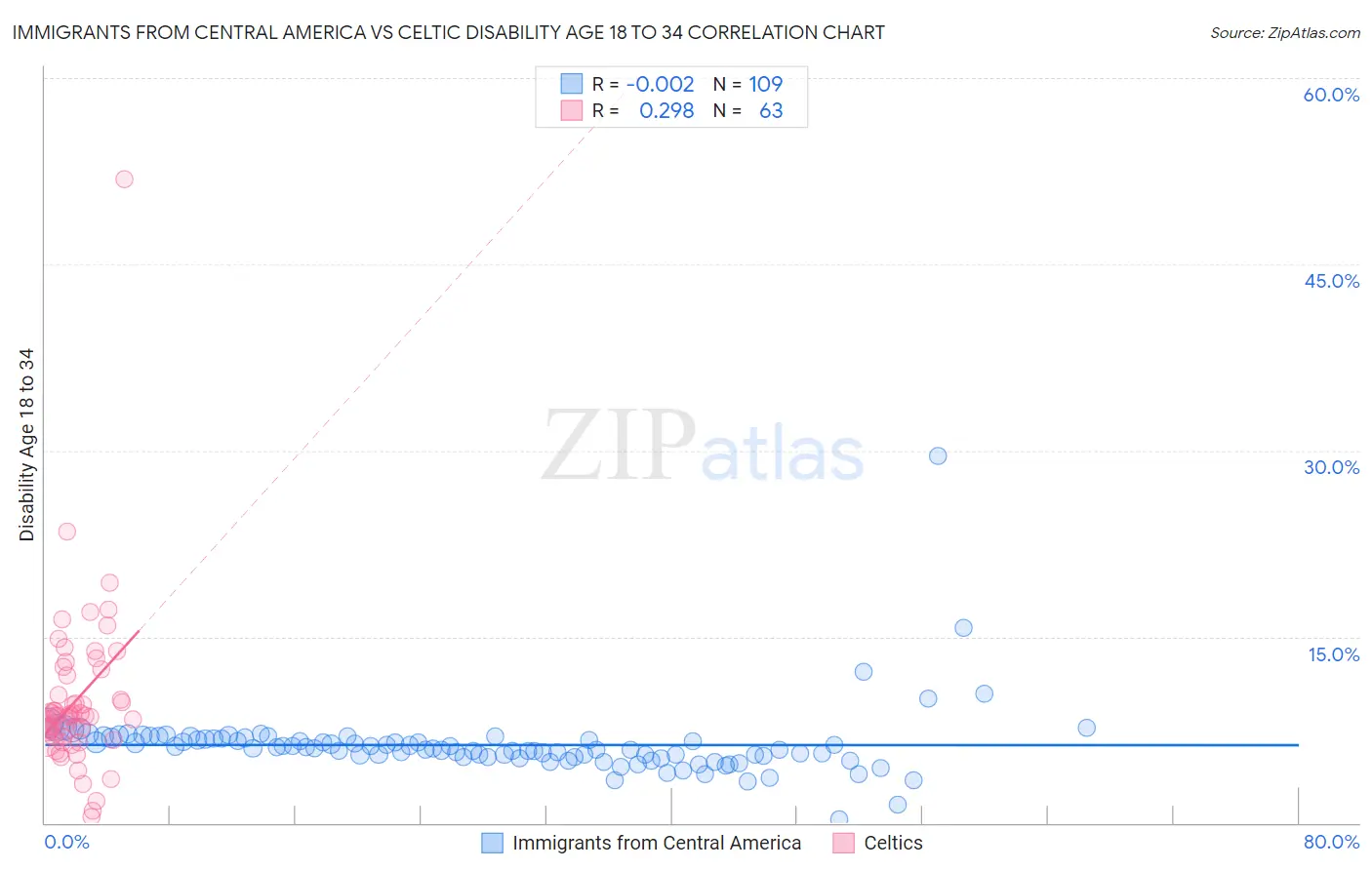 Immigrants from Central America vs Celtic Disability Age 18 to 34