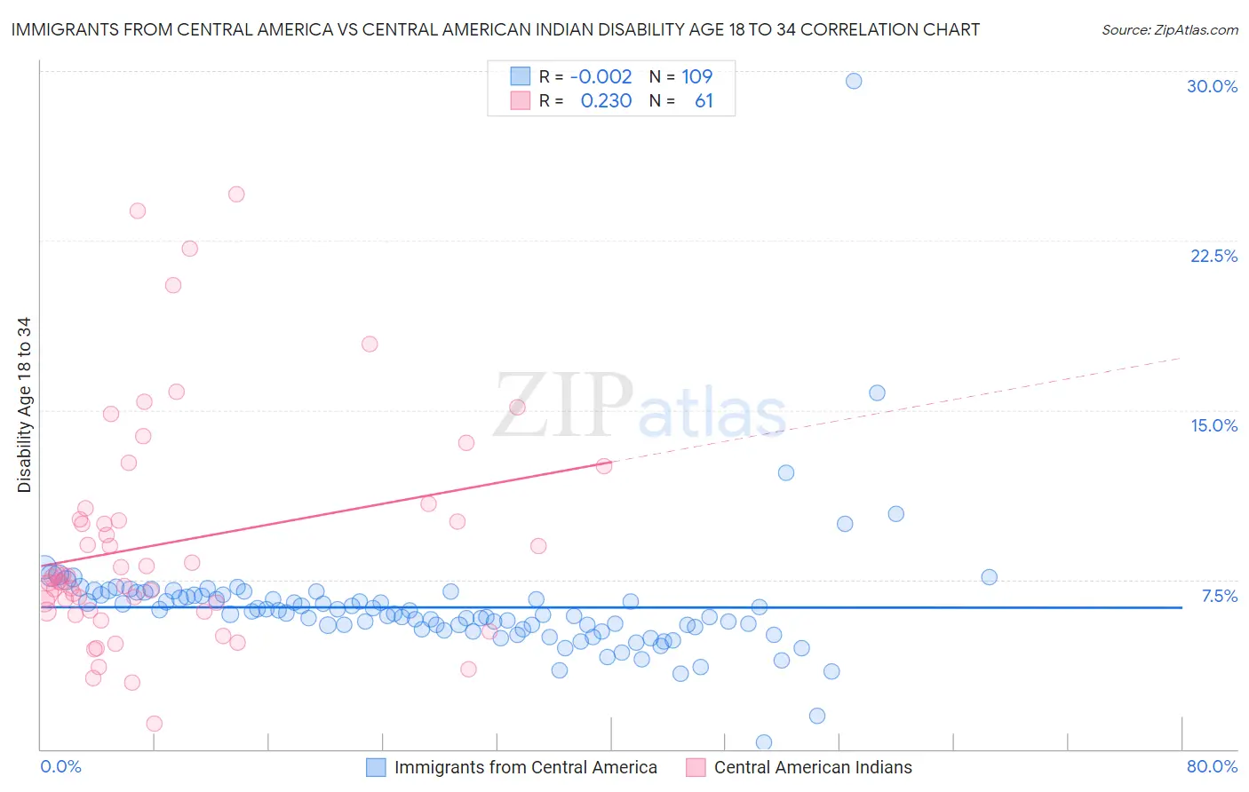 Immigrants from Central America vs Central American Indian Disability Age 18 to 34