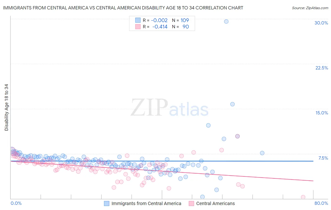 Immigrants from Central America vs Central American Disability Age 18 to 34