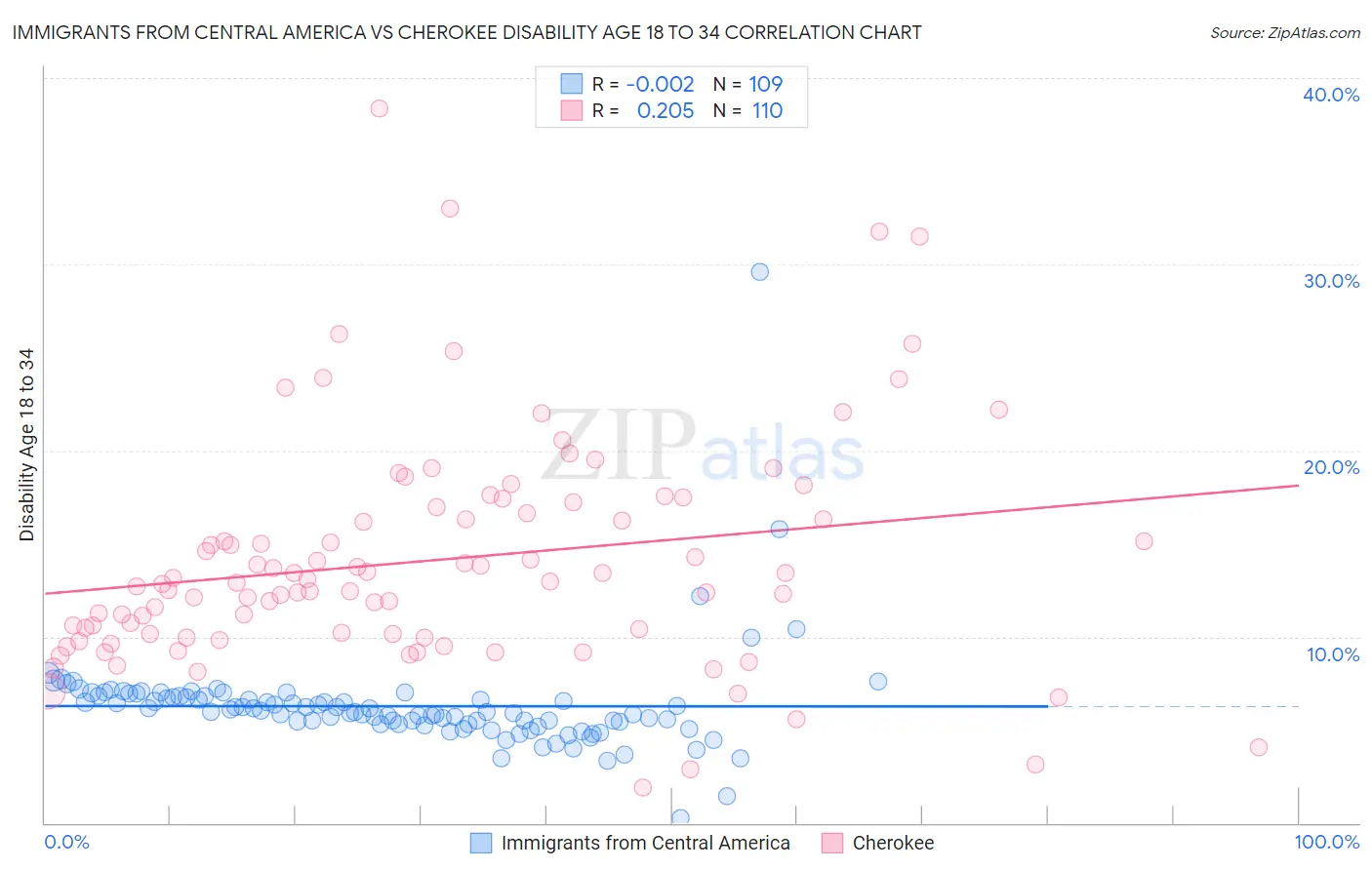 Immigrants from Central America vs Cherokee Disability Age 18 to 34
