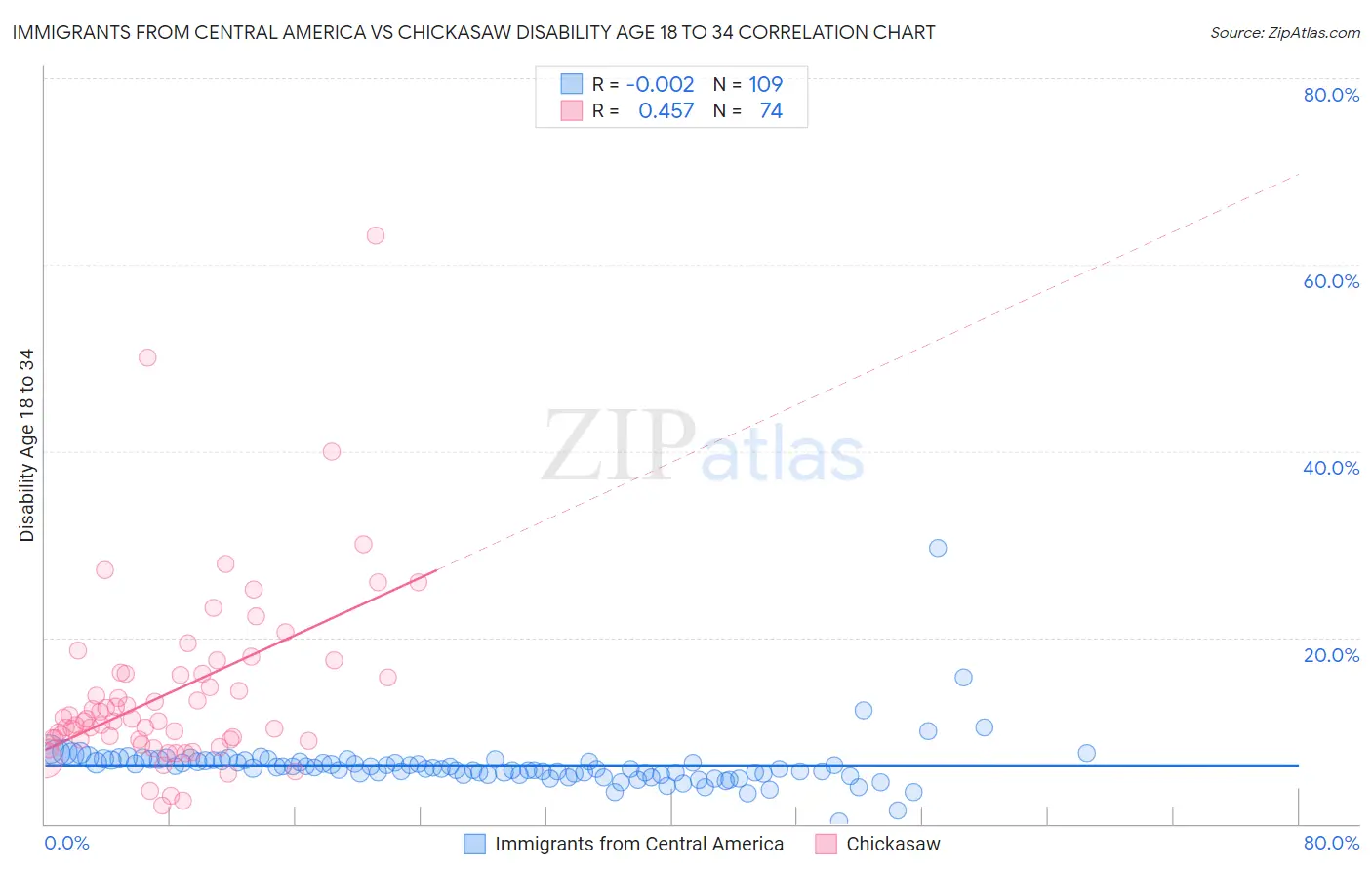 Immigrants from Central America vs Chickasaw Disability Age 18 to 34