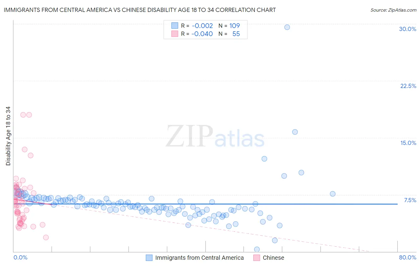 Immigrants from Central America vs Chinese Disability Age 18 to 34