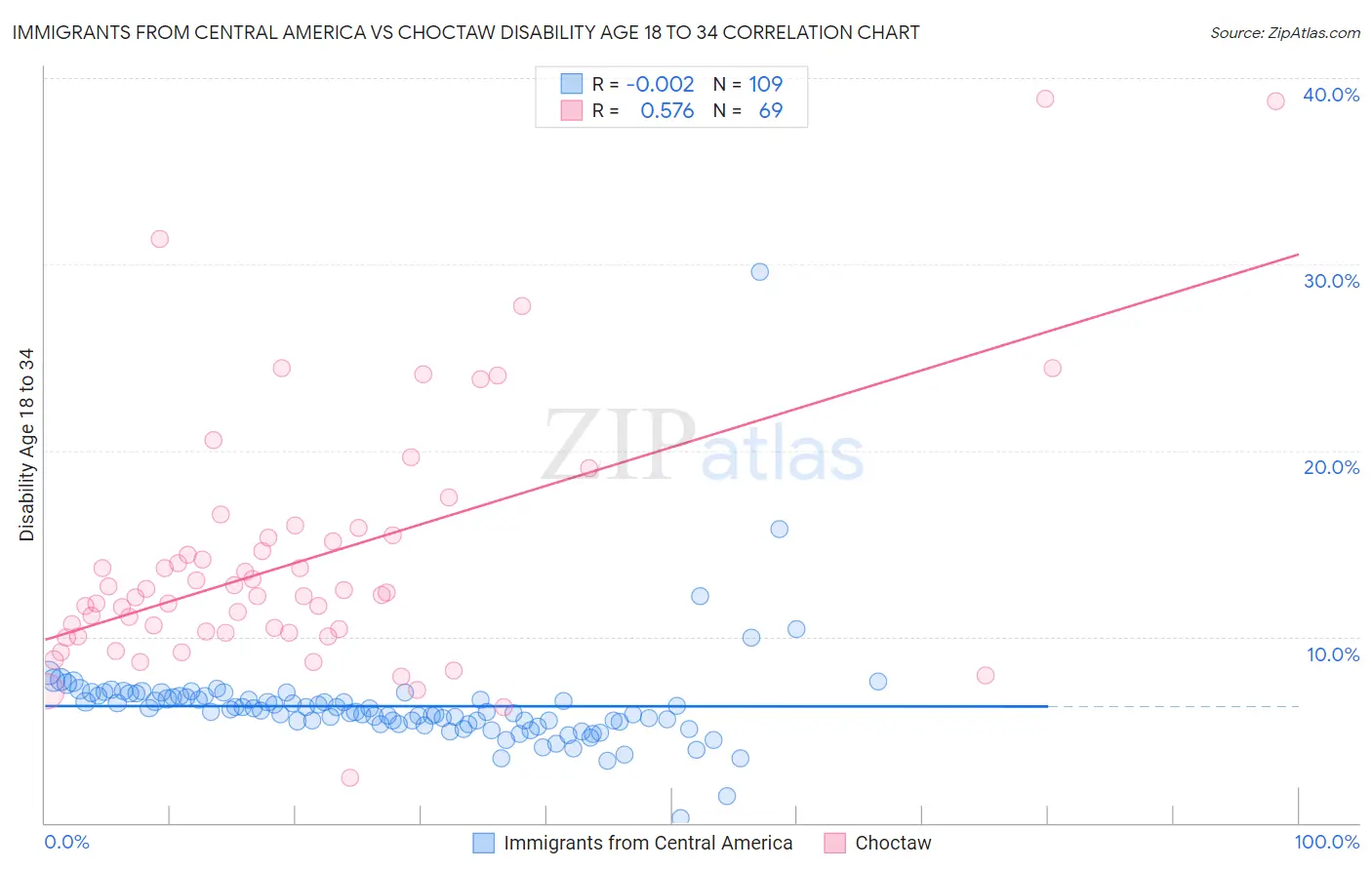 Immigrants from Central America vs Choctaw Disability Age 18 to 34