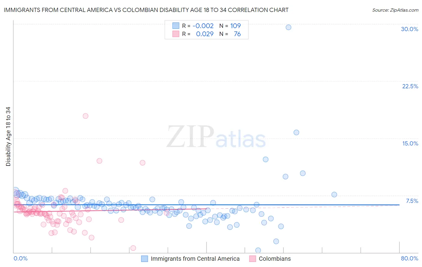 Immigrants from Central America vs Colombian Disability Age 18 to 34