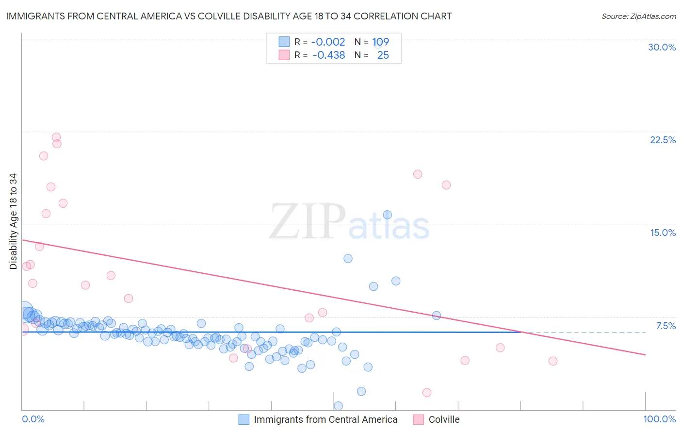 Immigrants from Central America vs Colville Disability Age 18 to 34