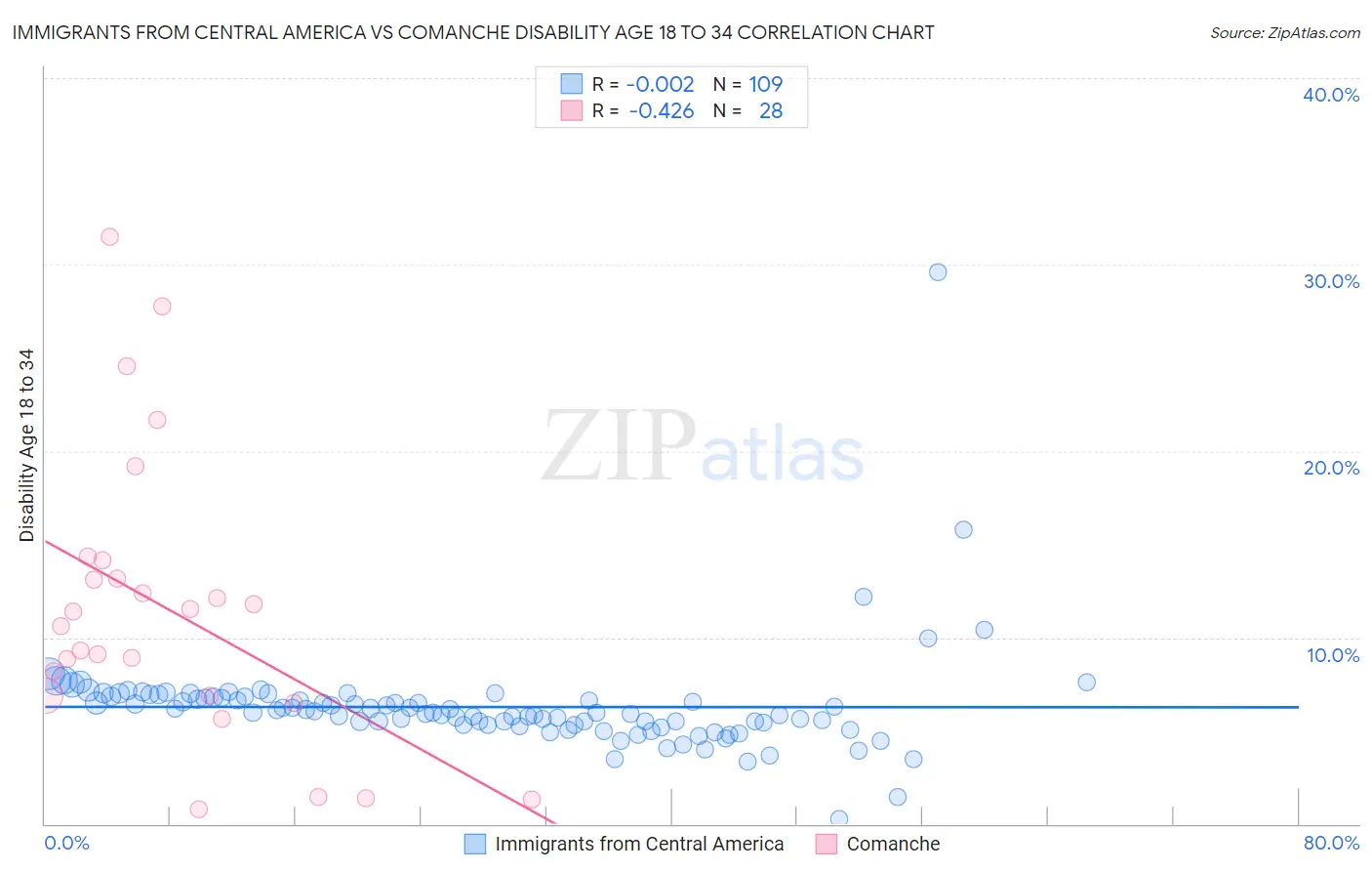Immigrants from Central America vs Comanche Disability Age 18 to 34