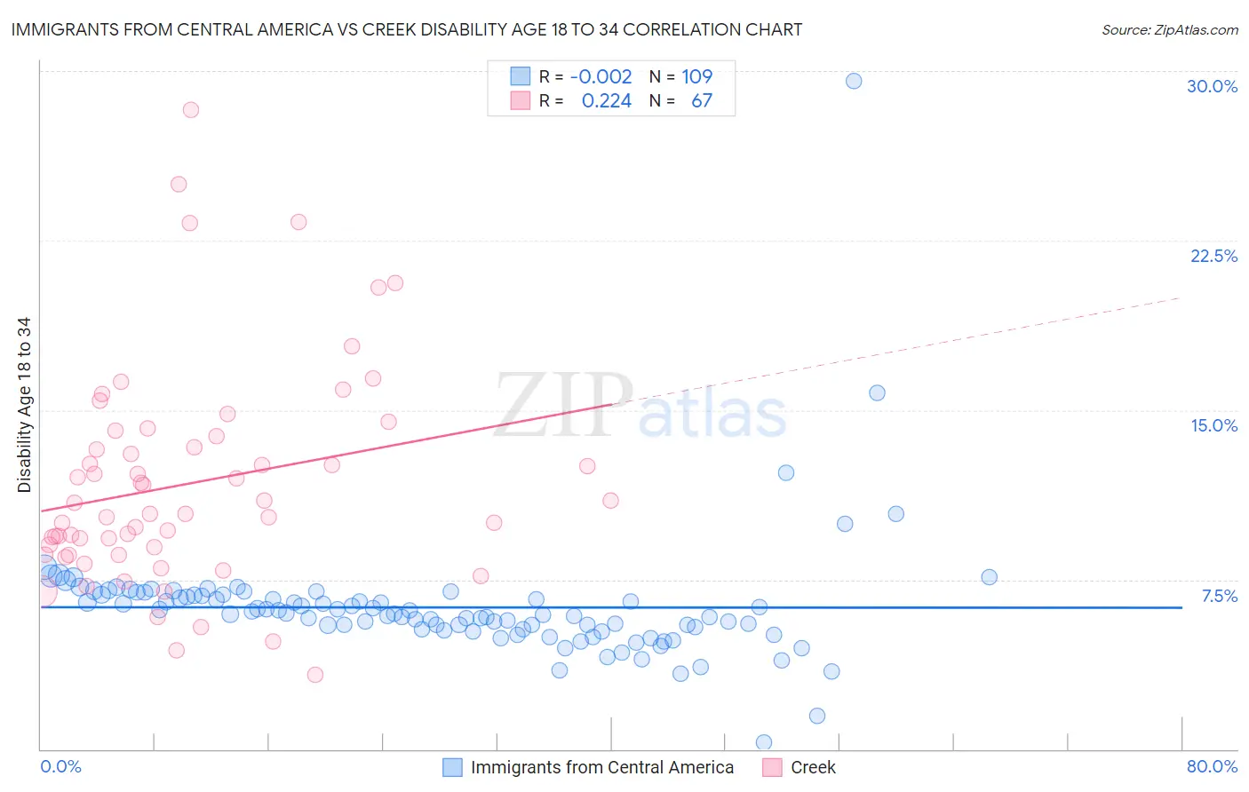 Immigrants from Central America vs Creek Disability Age 18 to 34